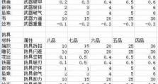 剑网三武器精炼攻略（提升战斗力的必备技巧与方法，让你的剑如虎啸、刀如龙嘯！）